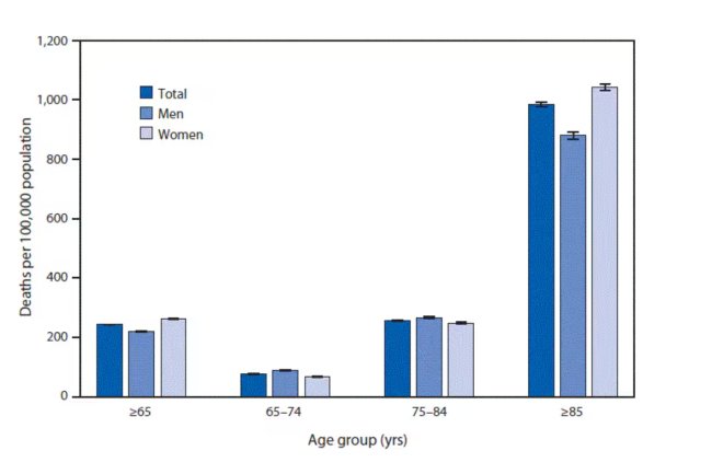 QuickStats: Death Rates* from Stroke† Among Persons Aged ≥65 Years, by Sex and Age Group — National Vital Statistics System, United States, 2018